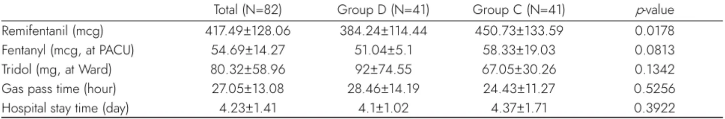 Fig.  3.  Comparison  of  postoperative  epigastric  pain. 