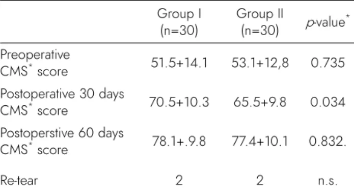 Fig. 2. Graph comparing the start day of voluntary pen- pen-dulum exercise after the operation between two groups