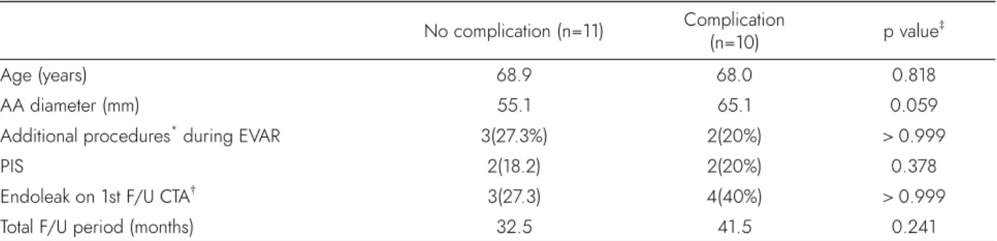 Table 1. Related variables to complications developed after endovascular aneurysm repair