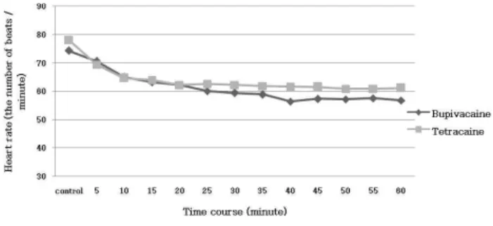 Fig. 4. Heart rate