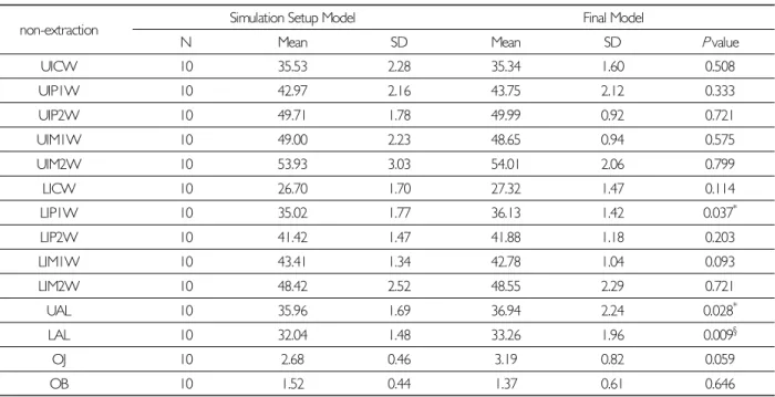 Table 1. Comparison of arch dimensions between the simulation setup models and final models in non-extraction case.