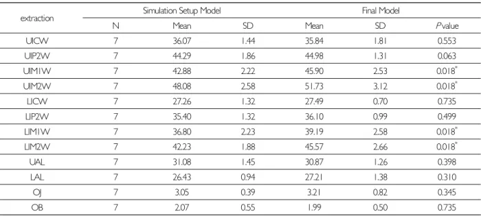 Table 2. Comparison of arch dimensions between the simulation setup models and final models in extraction case.