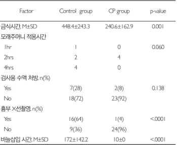 Table  3.  Comparison  of  the  baseline  characteristics  between the control and CP group