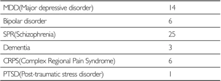Table 2. The number of electric shock, frequency, duration  and charge according to disease groups