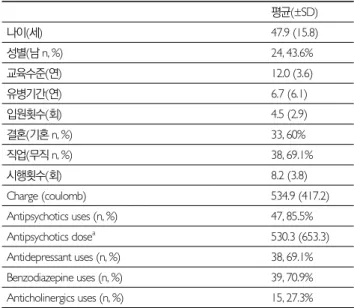 Table 3. Demographics and clinical characteristics