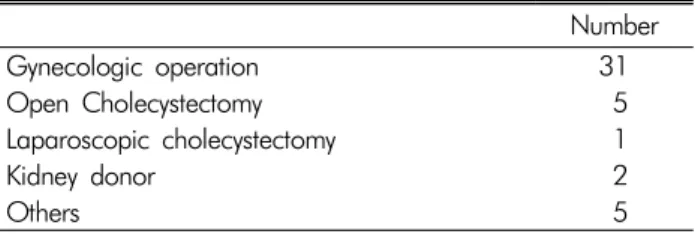 Table 1. Previous operation of patients Number Gynecologic operation Open Cholecystectomy Laparoscopic cholecystectomy Kidney donor Others 31  5  1  2  5부 전산화단층촬영 등의 영상의학적 검사를 통해 신속하고 정확한 진단에 도움이 되고 있으나, 천공성 충수염 등의 질환의 심한 정도를 판단하는 데는 제한점이 있는 것이 사실이다.6수술 전 