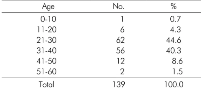 Table 1. Age distribution of patients   Age No. %  0-10 11-20 21-30 31-40 41-50 51-60     1    6 62 56 12    2  0.7 4.3 44.640.3     8.6    1.5 Total 139 100.0 Table 2