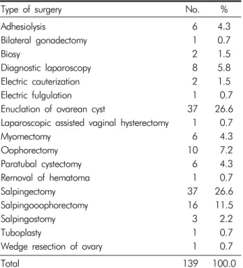 Table 3. Preoperative clinical indication