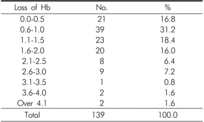 Table 7. Change of hemoglobin Loss of Hb     No. % 0.0-0.5 0.6-1.0 1.1-1.5 1.6-2.0  2.1-2.5  2.6-3.0  3.1-3.5  3.6-4.0 Over 4.1     21 39 23 20    8    9    1    2    2 16.831.218.416.0 6.4 7.2 0.8 1.6 1.6 Total 139 100.0 8