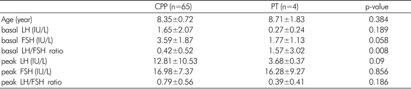 Table 1. Clinical and laboratory data in girls with CPP and PT groups CPP (n=65) PT (n=4) p-value Age (year) basal LH (IU/L) basal FSH (IU/L) basal LH/FSH ratio peak LH (IU/L) peak FSH (IU/L) peak LH/FSH ratio  8.35±0.72 1.65±2.07 3.59±1.87 0.42±0.52  12.8