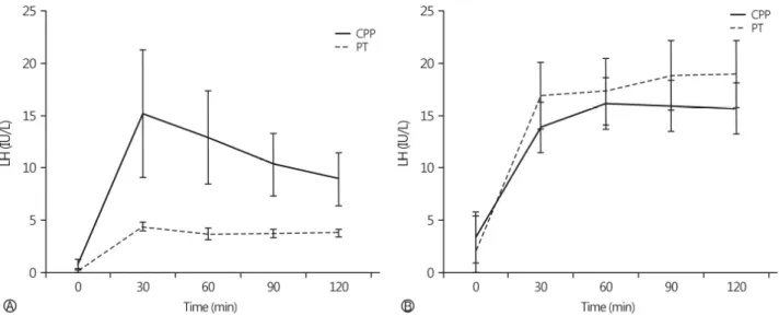 Fig. 2. Comparison of LH and FSH level changes over time in CPP and PT groups after GnRH stimulation test