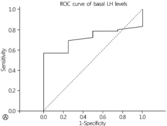 Fig. 4. The ROC curve of basal LH levels in the diagnosis of CPP.