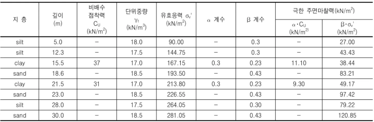 표  3.  지반의  극한주면  마찰력  산정(D-3) 지  층 깊이 (m) 비배수점착력C U (kN/m 2 ) 단위중량γt(kN/m3) 유효응력  σ v '(kN/m2)    계수 β  계수 극한  주면마찰력(kN/m 2 )･CU (kN/m 2) β･σ v '(kN/m 2 ) silt 5.0 - 18.0 90.00 - 0.3 - 27.00 silt 12.3 - 17.5 144.75 - 0.3 - 43.43 clay 15.5 37 17.0 167.15