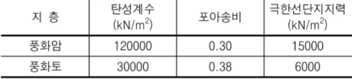 표  7.  선단부  입력  물성치 지  층 탄성계수 (kN/m 2 ) 포아송비 극한선단지지력(kN/m2) 풍화암 120000 0.30 15000 풍화토  30000 0.38 6000 그림  4
