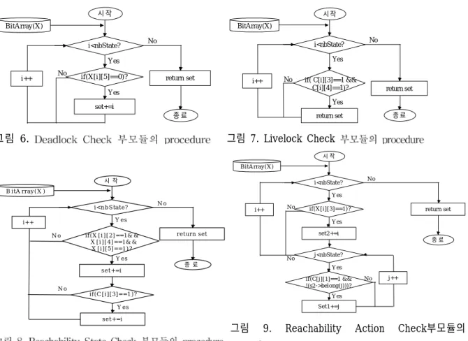 그림  6.  BitArray(X)  시 작  i<nbState?  No  종 료  if(X[i][5]==0)? set+=i Yes Yes 