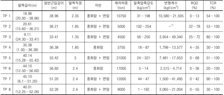 표  1.  시험말뚝별  제원  및  지반조사  결과 　 말뚝길이(m) 암반근입깊이 (m) 말뚝직경(m) 지반 재하하중(ton) 일축압축강도(kg/cm2) 변형계수(kgf/cm2 ) RQD (%) TCR(%) TP  1 18.96 (20.00∼38.96) 38.96 2.35 풍화암  +  연암 10750 31∼198 10,580∼21,505 0∼13 54∼100 TP  2 20.61 (15.60∼36.21) 36.21 1.85 풍화암  +  연암 5000