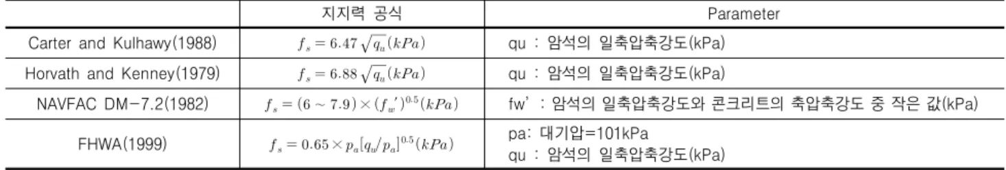 표  4.  주면지지력  산정  공식