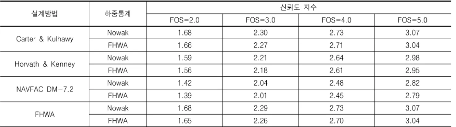 표  8.  안전율에  따른  현장타설말뚝의  신뢰도  지수