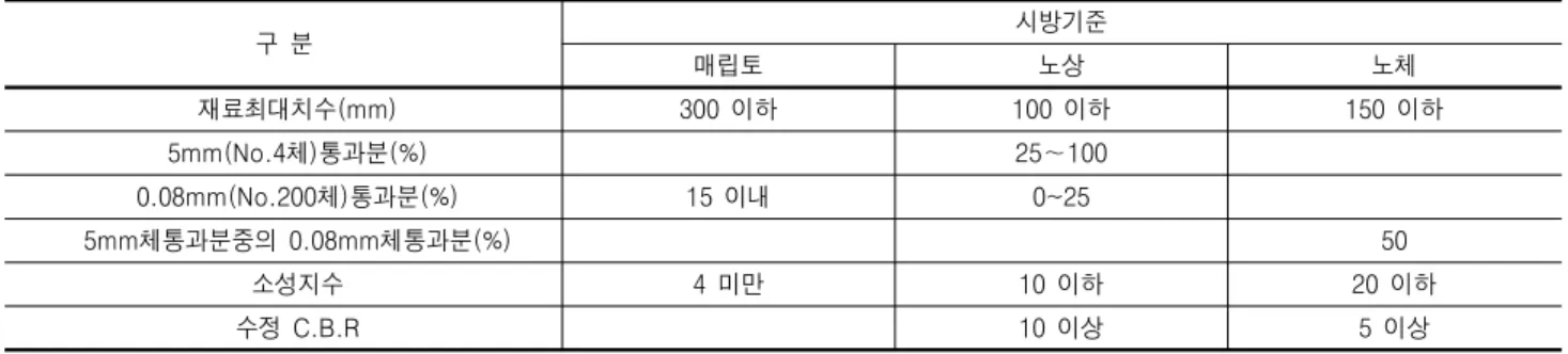 표  6.  도로성토를  위한  시방기준 구  분 시방기준 매립토 노상 노체 재료최대치수(mm) 300  이하 100  이하 150  이하 5mm(No.4체)통과분(%) 　 25～100 　 0.08mm(No.200체)통과분(%) 15  이내 0~25 　 5mm체통과분중의  0.08mm체통과분(%) 　 　 50 소성지수 4  미만 10  이하 20  이하 수정  C.B.R 　 10  이상 5  이상 표  7