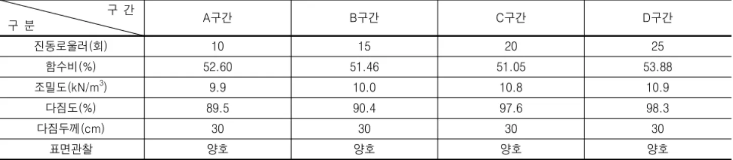 표  10.  토취장  이암의  현장  다짐시험                   구  간 구  분 A구간 B구간 C구간 D구간 진동로울러(회) 10 15 20 25 함수비(%) 52.60 51.46 51.05 53.88 조밀도(kN/m 3 ) 9.9 10.0 10.8 10.9 다짐도(%) 89.5 90.4 97.6 98.3 다짐두께(cm) 30 30 30 30 표면관찰 양호 양호 양호 양호 것으로 나타나 이암성토의 경우 양질토에 비해 약 2～ 2.5배 정