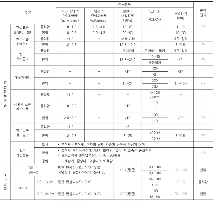 표  4.  암반분류  기준에  의한  지층분류 구분 적용항목 분류 결과자연  상태의  탄성파속도 Vp(km/sec) 암편의 탄성파속도 Vp(km/sec) 암편의 내압강도(MPa) TCR(%) 균열간격RQD(%)(cm) 암 반 분 류 기 준 건설표준 품셈(B그룹) 풍화암 1.0-1.8 2.5-3.0 10-20 1-10 ○연암1.8-2.83.0-4.320-5010-30한국기술용역협회풍화암<1.2-12.5  이하매우  밀착연암1.2-2.5-12.5-40