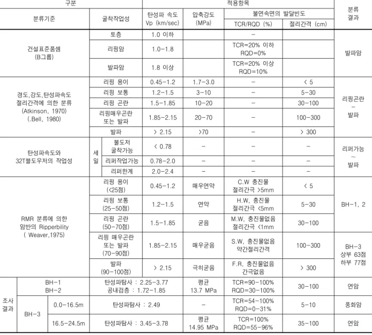 표  5.  지반의  토공작업성  분류 구분 적용항목 분류 분류기준 굴착작업성 탄성파  속도  결과 Vp  (km/sec) 압축강도(MPa) 불연속면의  발달빈도 TCR/RQD  (%) 절리간격  (cm) 건설표준품셈 (B그룹) 토층 1.0  이하 -리핑암1.0-1.8 TCR=20%  이하 발파암RQD=0% 발파암 1.8  이상 TCR=20%  이상 RQD=10% 경도,강도,탄성파속도 절리간격에  의한  분류 (Atkinson,  1970) (.Bell,