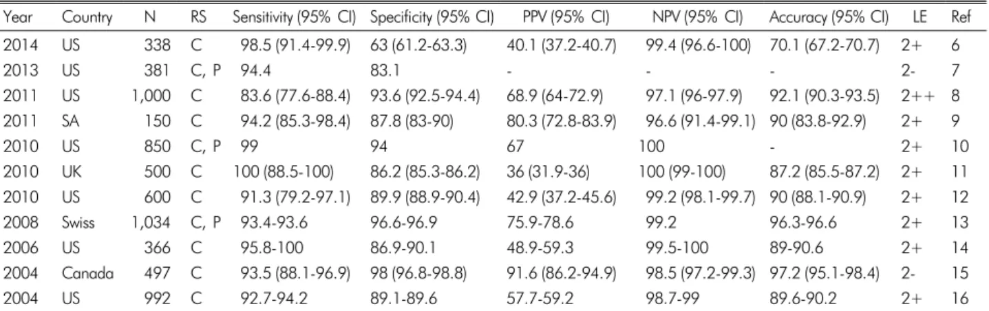 Table 1. The effectiveness of GDH ELISA on the basis of cytotoxin assay and/or real time-PCR/PCR for C