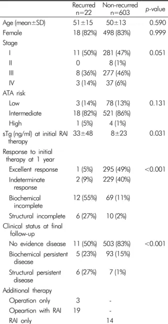 Table 2. Clinical findings between the recurred and the non-re-  curred patients  Recurred n=22 Non-recurredn=603 p-value Age (mean±SD) 51±15  50±13 0.590 Female 18 (82%) 498 (83%) 0.999 Stage   I 11 (50%) 281 (47%) 0.051     II   0     8 (1%)   III  8 (36
