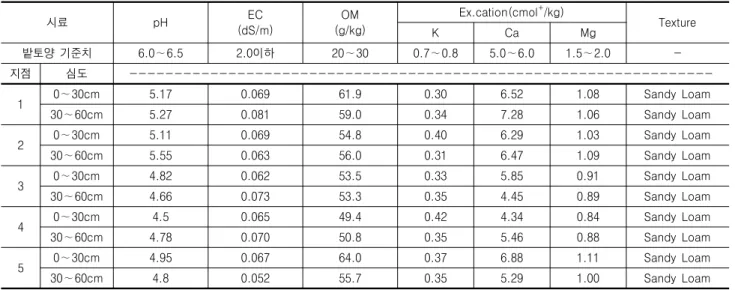 표  1.  대상오염토양의  이화학적  특성  시료 pH EC (dS/m) OM (g/kg) Ex.cation(cmol + /kg) Texture K Ca Mg 밭토양  기준치 6.0∼6.5 2.0이하 20∼30 0.7∼0.8 5.0∼6.0 1.5∼2.0  -지점 심도  -----------------------------------------------------------------1 0∼30cm 5.17 0.069 61.9 0.30 6.52 1.08