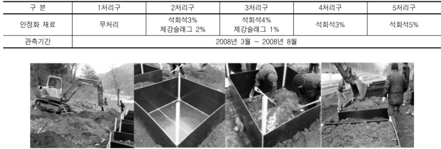 표  4.  관측기간  및  각  처리구별  적용  안정화재료 구  분 1처리구 2처리구 3처리구 4처리구 5처리구 안정화  재료 무처리 석회석3% 제강슬래그  2% 석회석4% 제강슬래그  1% 석회석3% 석회석5% 관측기간 2008년  3월  ~  2008년  8월 그림  4