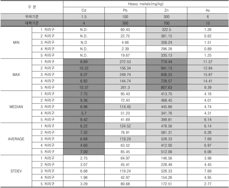 표  5.  처리구  내  토양의  중금속  분석결과(토양공정시험법)  구  분 Heavy  metals(mg/kg) Cd Pb Zn As 우려기준 1.5 100 300 6 대책기준 4 300 700 15 MIN 1  처리구 N.D