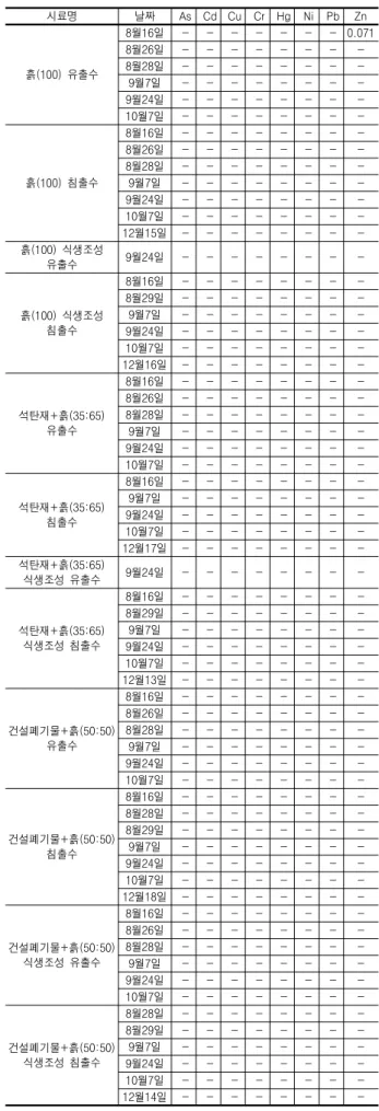 표  4.  관측기간동안  중금속  분석  결과(‘-’  :  불검출)  시료명 날짜 As Cd Cu Cr Hg Ni Pb Zn 흙(100)  유출수 8월16일 - - - - - - - 0.0718월26일--------8월28일------- -9월7일 - - - - - - -  -9월24일 - - - - - - -  -10월7일 - - - - - - -  -흙(100)  침출수 8월16일 - - - - - - - -8월26일--------8월28일----