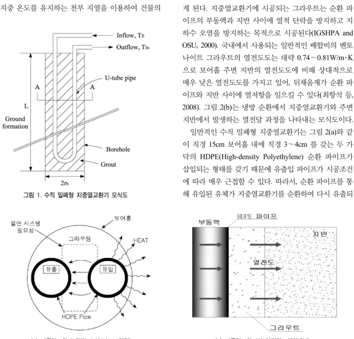 그림  1.  수직  밀폐형  지중열교환기  모식도 (a)  지중열교환기  단면  모식도(A-A단면) (b)  지중열교환기의  열전달  과정(냉방) 그림  2