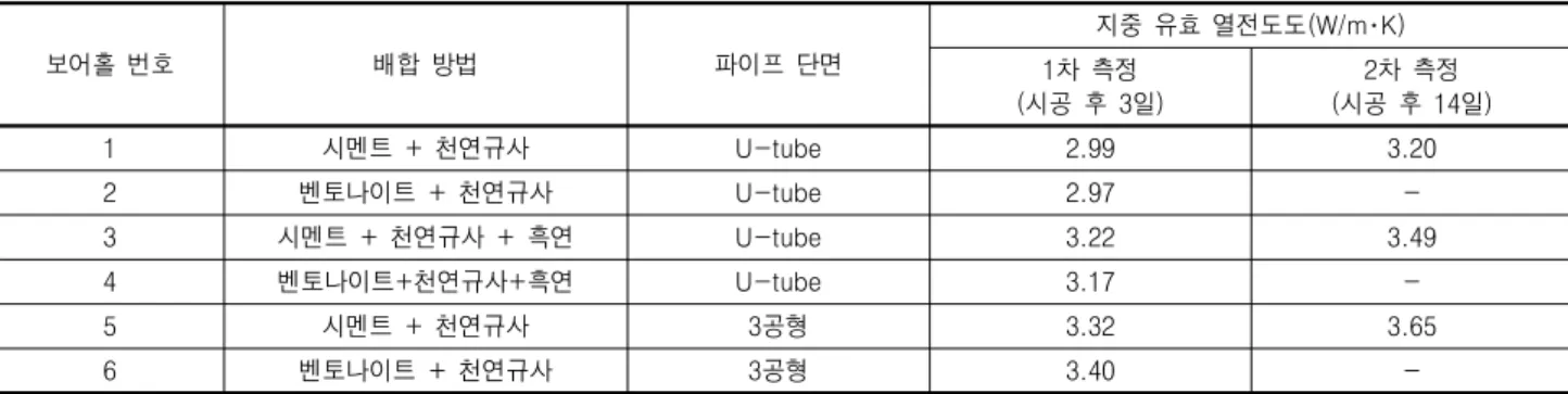 표  6.  현장  열응답  시험  결과 보어홀  번호 배합  방법 파이프  단면 지중  유효  열전도도(W/m･K) 1차  측정 (시공  후  3일) 2차  측정 (시공  후  14일) 1 시멘트  +  천연규사 U-tube 2.99 3.20 2 벤토나이트  +  천연규사 U-tube 2.97  -3 시멘트  +  천연규사  +  흑연 U-tube 3.22 3.49 4 벤토나이트+천연규사+흑연 U-tube 3.17  -5 시멘트  +  천연규사 3공형 