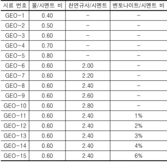 표  1.  시멘트  그라우트  특성  시험에  사용된  배합비 시료  번호 물/시멘트  비 천연규사/시멘트 벤토나이트/시멘트  비 GEO-1 0.40 -  -GEO-2 0.50 -  -GEO-3 0.60 -  -GEO-4 0.70 -  -GEO-5 0.80 -  -GEO-6 0.60 2.00  -GEO-7 0.60 2.20  -GEO-8 0.60 2.40  -GEO-9 0.60 2.60  -GEO-10 0.60 2.80  -GEO-11 0.60 2.40