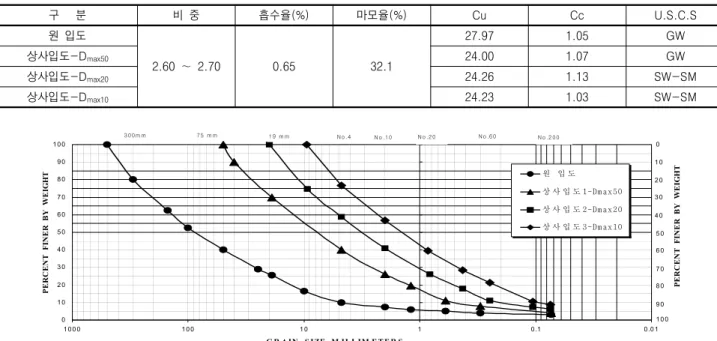 표  1.  조립재료의  기본  물성 구      분 비  중 흡수율(%) 마모율(%) Cu Cc U.S.C.S 원  입도 2.60  ～  2.70 0.65 32.1 27.97  1.05  GW상사입도-Dmax5024.00 1.07 GW 상사입도-D max20 24.26  1.13  SW-SM 상사입도-D max10 24.23  1.03  SW-SM 01 02 03 04 05 06 07 08 09 01 0 0 0 .0 10 .111 01 0 01 0 0 