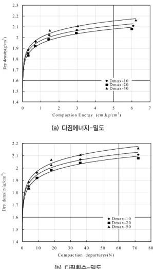 표  2.  다짐시험  조건 구          분 제  원 공시체  크기 직경  -  30cm,  높이  -  62cm  다  짐  층  수 3층(층당  시료  높이  20～21cm) 다  짐  횟  수 0회～72회 낙    하    고 50cm 래  머  무  게 16kg 표  3