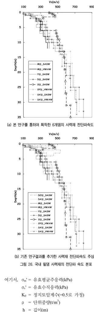 표  3.  심벽부의  깊이별  전단파속도  분포 깊이  (m) 전단파속도  (m/s) 하한  (m/s) 상한(m/s) 0~5 256  192  319  5~10 276  208  344  10~15 328  254  402  15~20 375  299  451  20~25 418  323  513  25~30 451  349  552  30~35 556  454  658  05 10 15 20 25 30 35 100 300 500 700 900Vs(m/