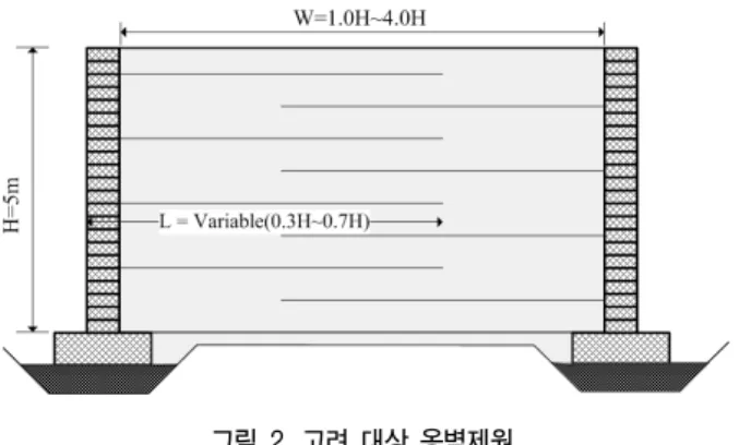 그림  2.  고려  대상  옹벽제원 표  1.  시리즈  I:  폭  및  보강재  길이  변화에  따른  해석  조건 옹벽  폭 보강재  길이 FHWA    기준근거 1.0H 0.3H Case  I0.5H Case  II 0.7H Case  II 1.7H 0.3H Case  I0.5HCase  I 0.7H Case  I 2.5H 0.5H Case  I 0.7H Case  I 4.0H 0.7H Case  I 표  2