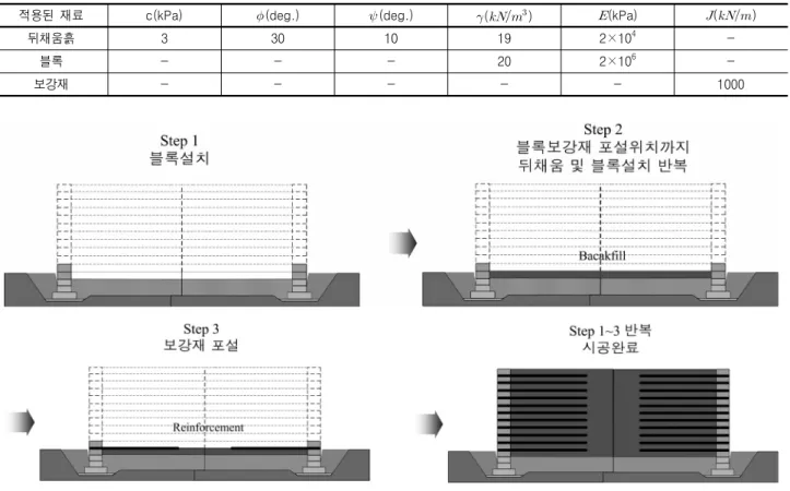 표  3.  해석에  적용된  재료의  물성치