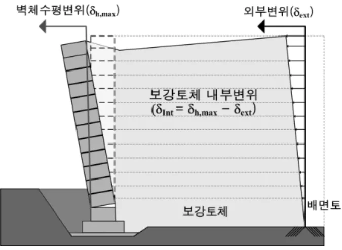 그림  7.  보강토체  변위  산정  개념 -4 0 4 8 12 16 Wall  Disp.,   δ h  (mm)0246