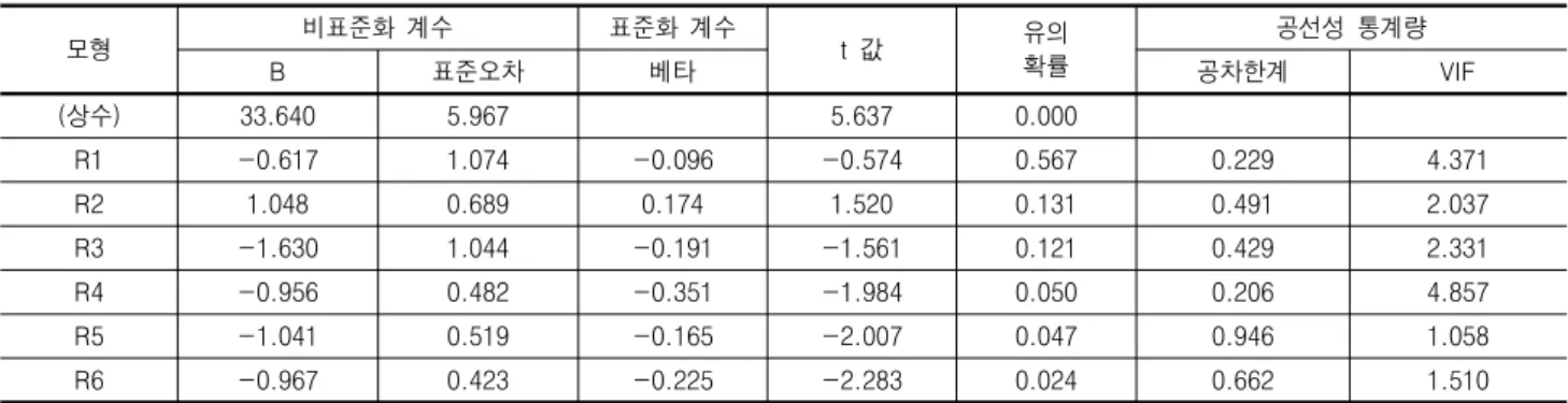 표  3.  회귀분석  결과(RMR) 모형  비표준화  계수 표준화  계수 t  값 유의 확률 공선성  통계량 B 표준오차 베타 공차한계 VIF (상수) 33.640  5.967  5.637  0.000  R1 -0.617  1.074  -0.096  -0.574  0.567  0.229  4.371  R2 1.048  0.689  0.174  1.520  0.131  0.491  2.037  R3 -1.630  1.044  -0.191  -1.561  