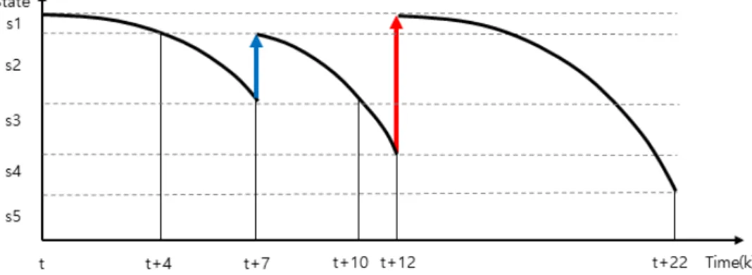Fig.  8>  The  deterioration  elevation  by  interfere