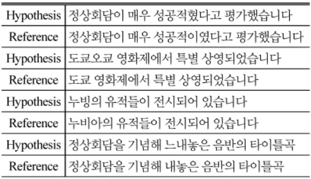 Table 2. Pronunciation sequence is not poperly  converted. Hypothesis 페인팅족들이 엮어내는 콜로풀한 율동으로 Reference 페인팅족들이 엮어내는 컬러풀한 율동으로 Hypothesis 볼래 의미가 사라졌습니다 Reference 본래 의미가 사라졌습니다 Hypothesis 혜소는 실라말의 선승입니다 Reference 혜소는 신라말의 선승입니다 Hypothesis 유니상씨의 제자인 소프라노 윤인숙씨가 