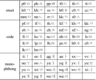 Table 4. Output set of phoneme-based conformer.