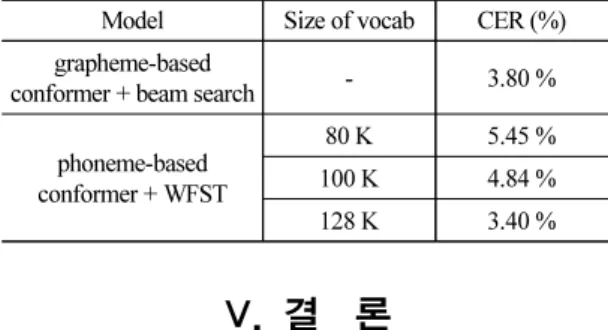 Table 5. CER according to word count of L trans- trans-ducer.
