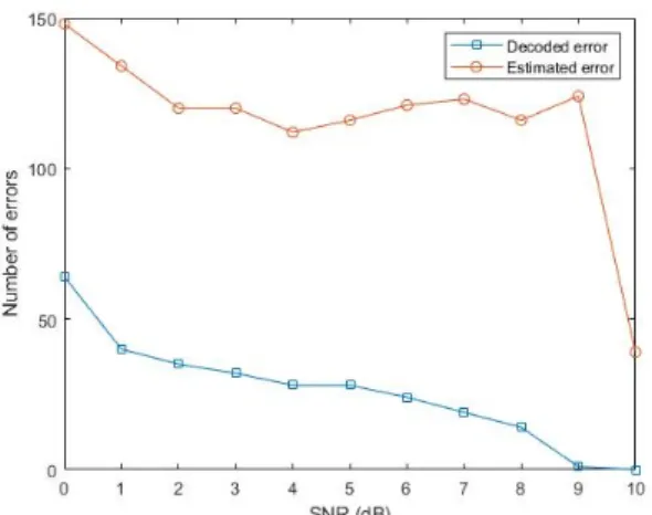 Table 1. Weighting value according to estimation  BER.