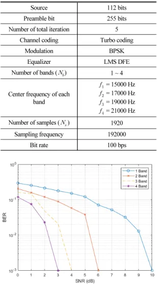 Fig. 8은 III장에서 구한 추정 BER에 따른 최적의  가중치 및 반복 횟수를 적용해 4 밴드에서 시뮬레이 션 한 결과이다. 이 때, 주파수 F2 밴드에만 임의적으 로 낮은 잡음을 주어 다른 밴드에 비해 높은 SNR을  가지도록 하였다