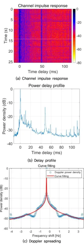 Fig. 11. (Color available online) Packet structure and  waveform of transmit and received signals.