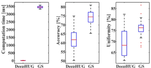 Fig. 5. (Color available online) Quantitative com- com-parisons between Deep-HUG and GS algorithms